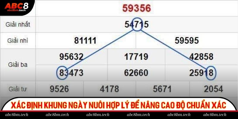 Xác định khung ngày nuôi hợp lý để nâng cao độ chuẩn xác